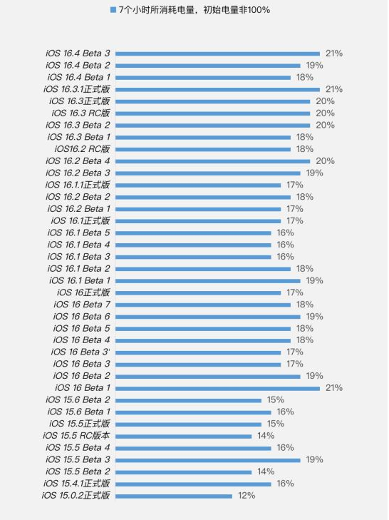 云梦苹果手机维修分享iOS 16.4 Beta 3续航跑分等测试结果汇总 