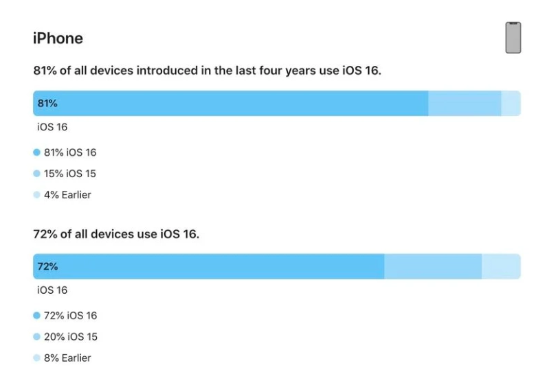 云梦苹果手机维修分享iOS 16 / iPadOS 16 安装率 