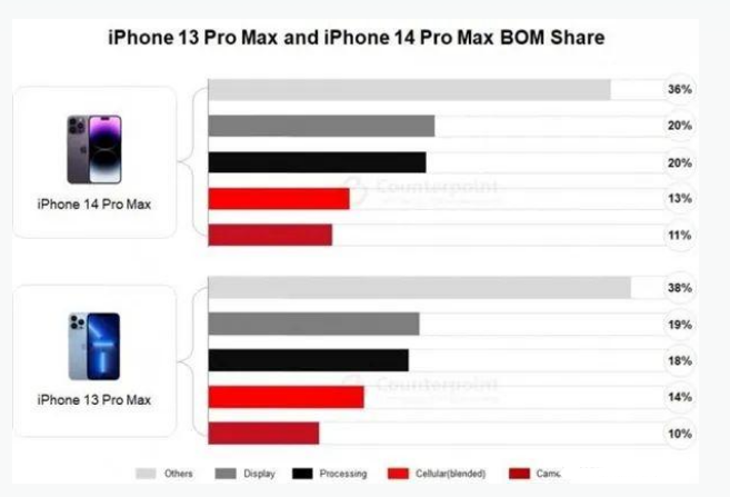 云梦苹果手机维修分享iPhone 14 Pro的成本和利润 