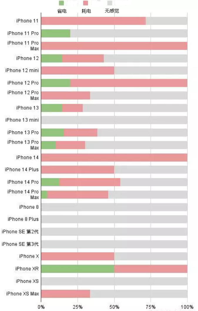 云梦苹果手机维修分享iOS16.2太耗电怎么办？iOS16.2续航不好可以降级吗？ 