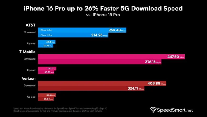 云梦苹果手机维修分享iPhone 16 Pro 系列的 5G 速度 